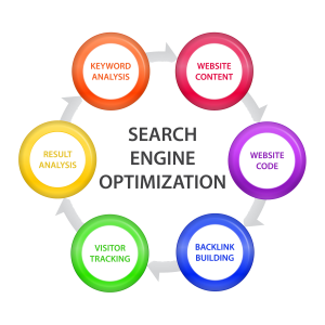 Search Engine Optimization SEO campaign for e-Commerce Website