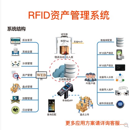 [vip37-HK] RFID资产管理系统仓储物资管理仓库盘点RFID智能管理软件定制服务